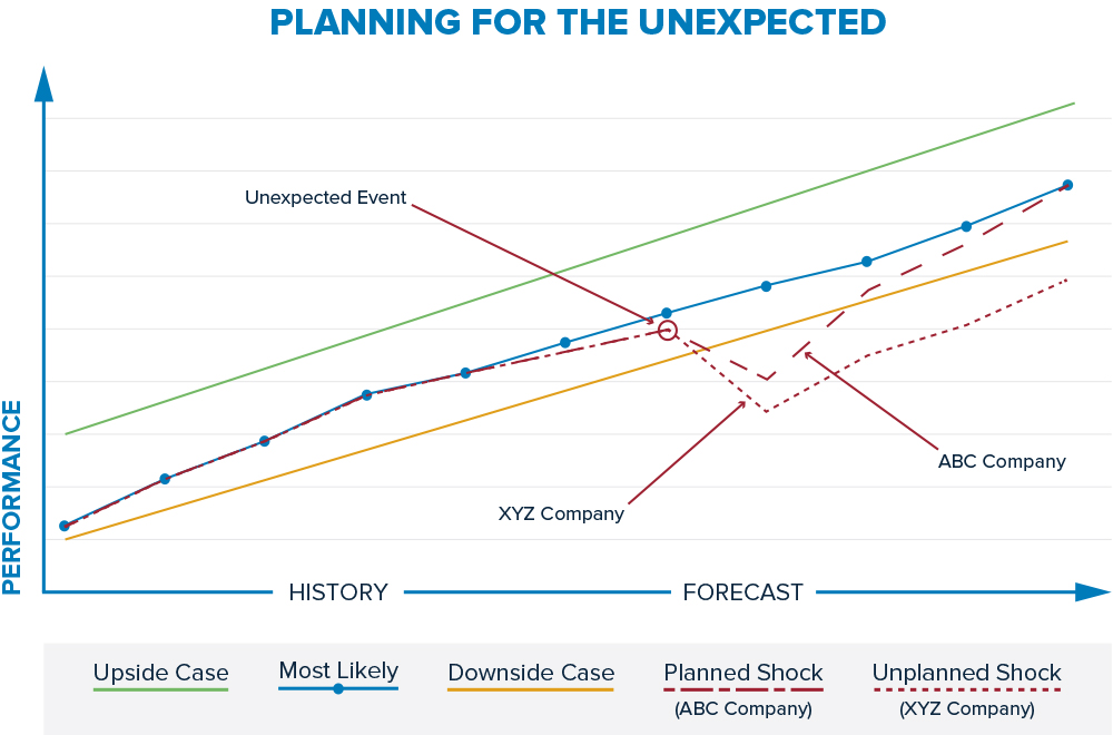 Planning for the unexpected